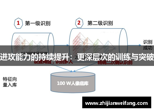 进攻能力的持续提升：更深层次的训练与突破